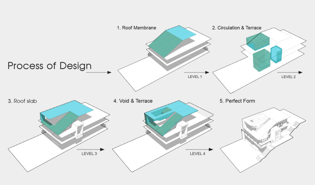 Design Process and Architectural Diagrams of Residential Villa 